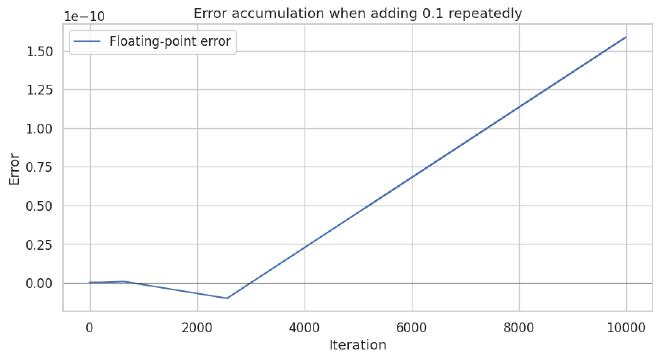 Floating‑point error accumulation