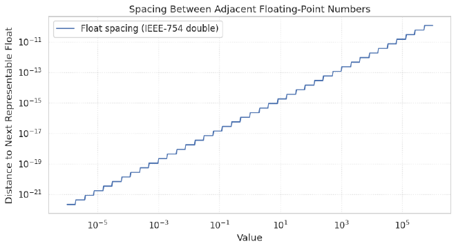 Float spacing