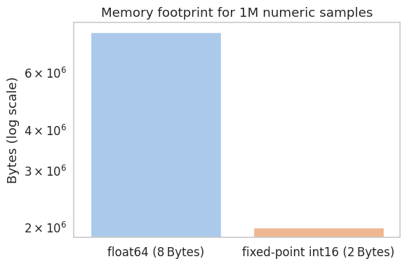 Floating point vs Fixed point