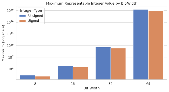 Integer ranges